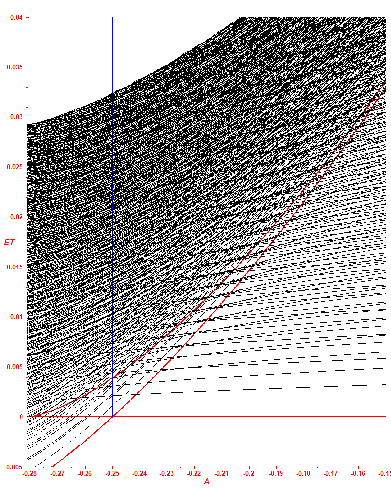 2 9n 0.0015 T